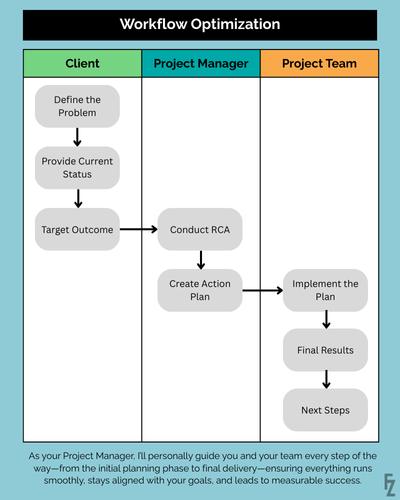 Workflow Optimization Diagram
